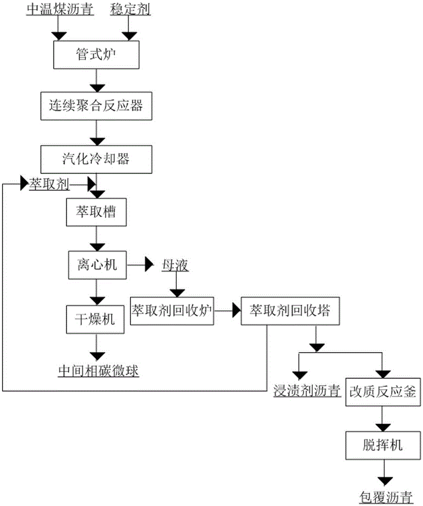 Method for continuously preparing mesocarbon microbeads with co-production of impregnant pitch and coating pitch