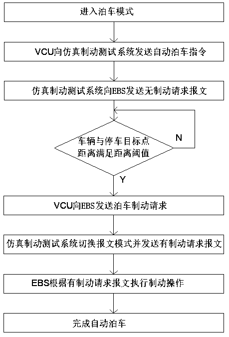 Automatic parking active braking test method based on CAN bus programming