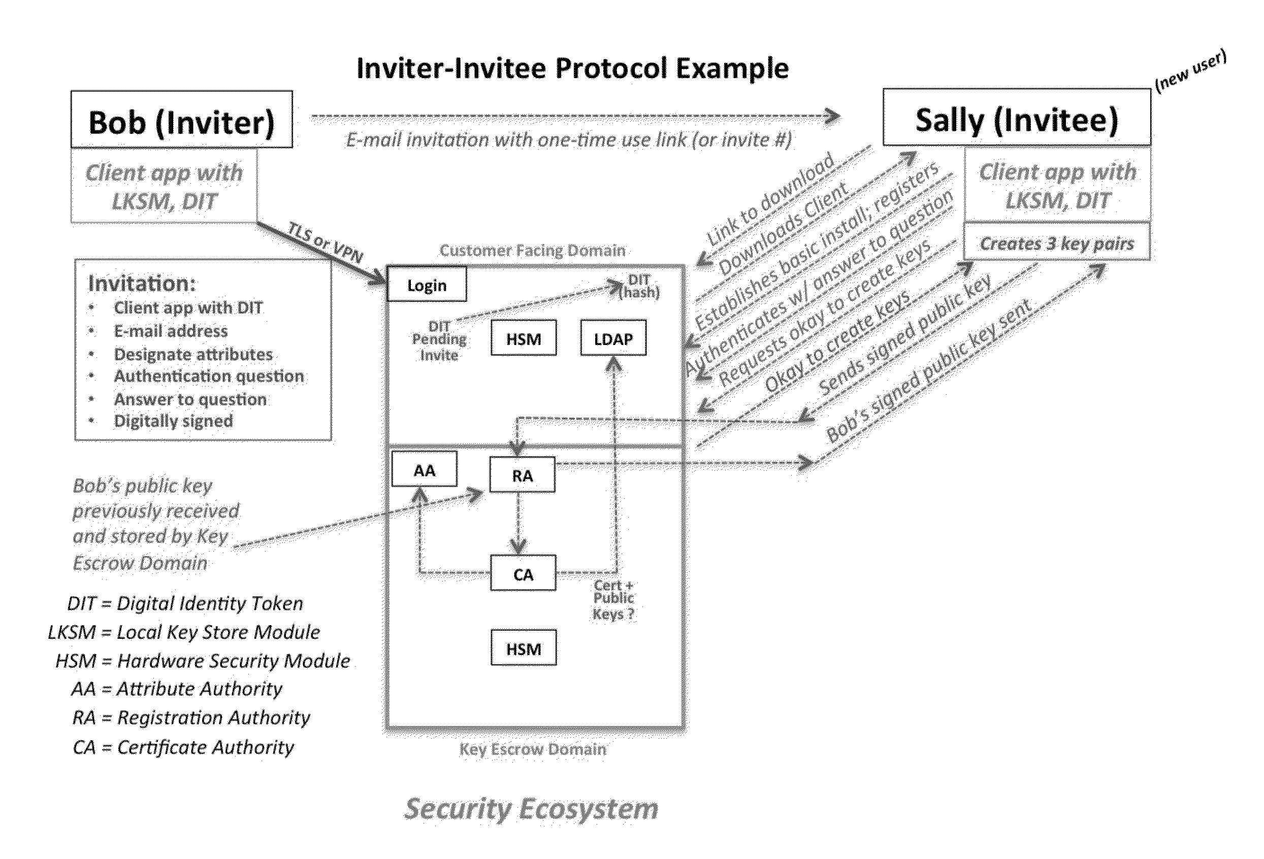 System and Method to Enable PKI- and PMI- Based Distributed Locking of Content and Distributed Unlocking of Protected Content and/or Scoring of Users and/or Scoring of End-Entity Access Means - Added