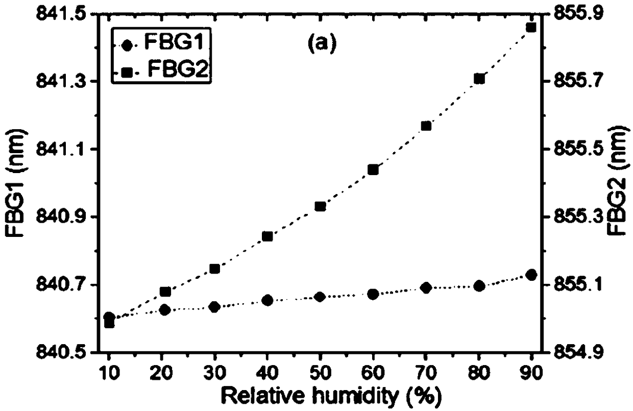 Fiber grating temperature and humidity sensor and temperature and humidity measurement system