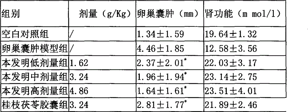 Medicine composition curing gynaecological mass diseases such as fibroids and preparation method and application thereof