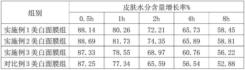 Whitening and moisturizing facial mask and preparation method thereof