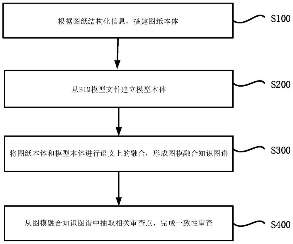 Graph-model consistency examination method and system based on knowledge graph, terminal and medium