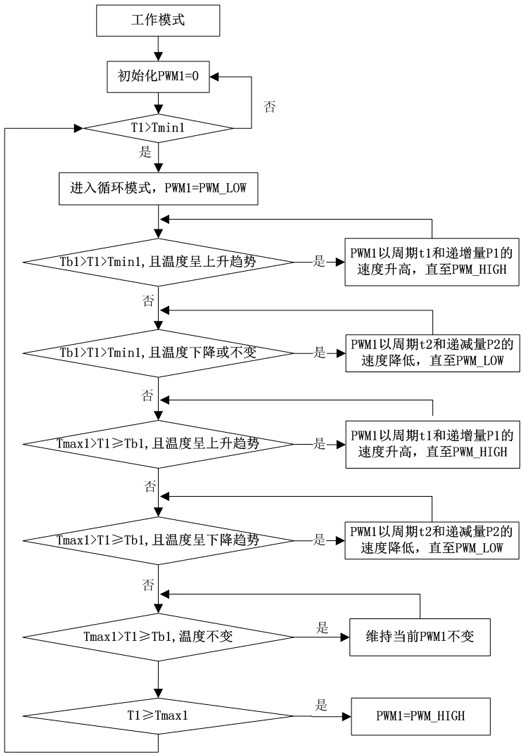 Self-adaptive control method for cooling electronic fan of pure electric bus driving system