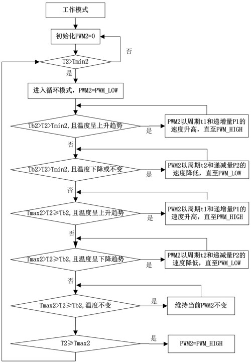 Self-adaptive control method for cooling electronic fan of pure electric bus driving system