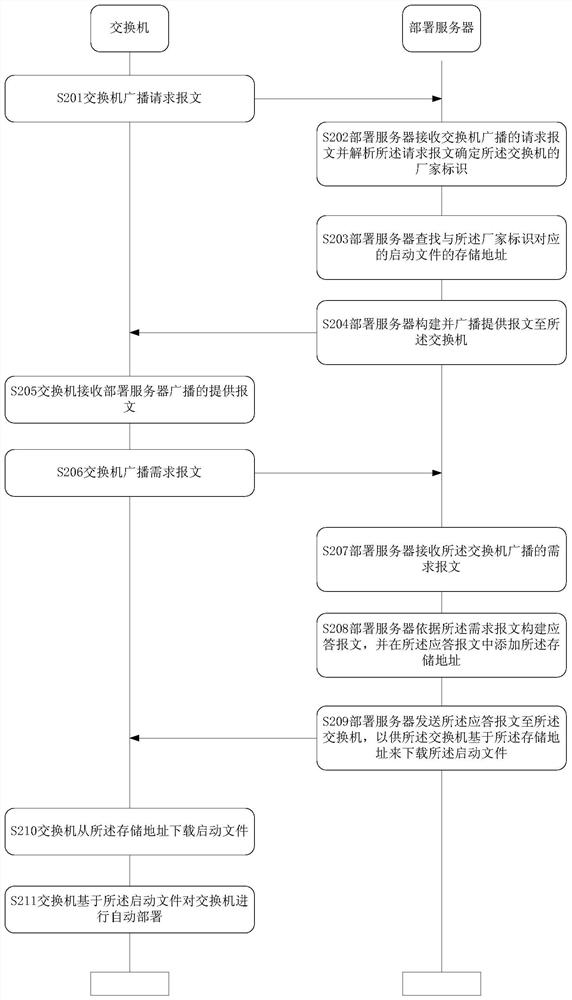 Switch automatic deployment method, device and system