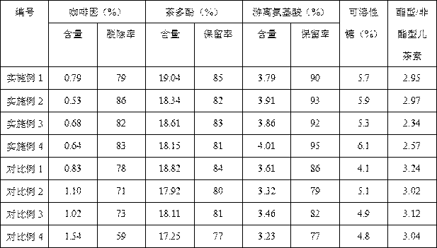 Processing technology of low-caffeine, high-aroma and non-astringent tea