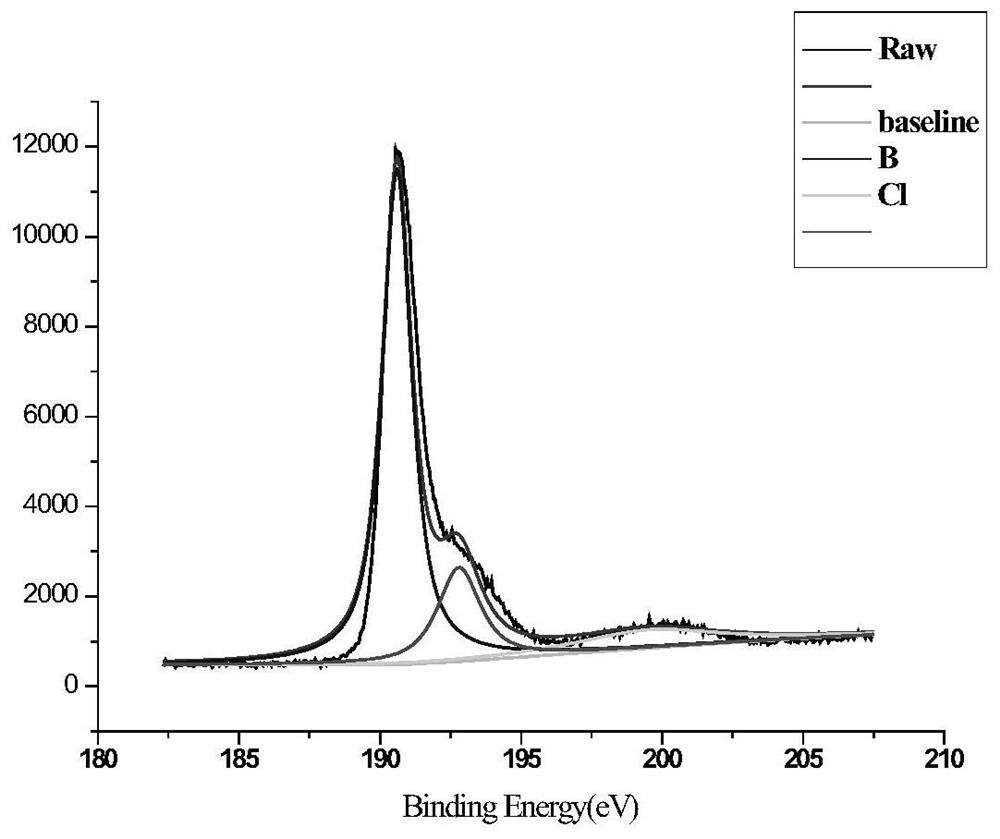 Co/BN catalyst for Fischer-Tropsch synthesis as well as preparation method and application of Co/BN catalyst