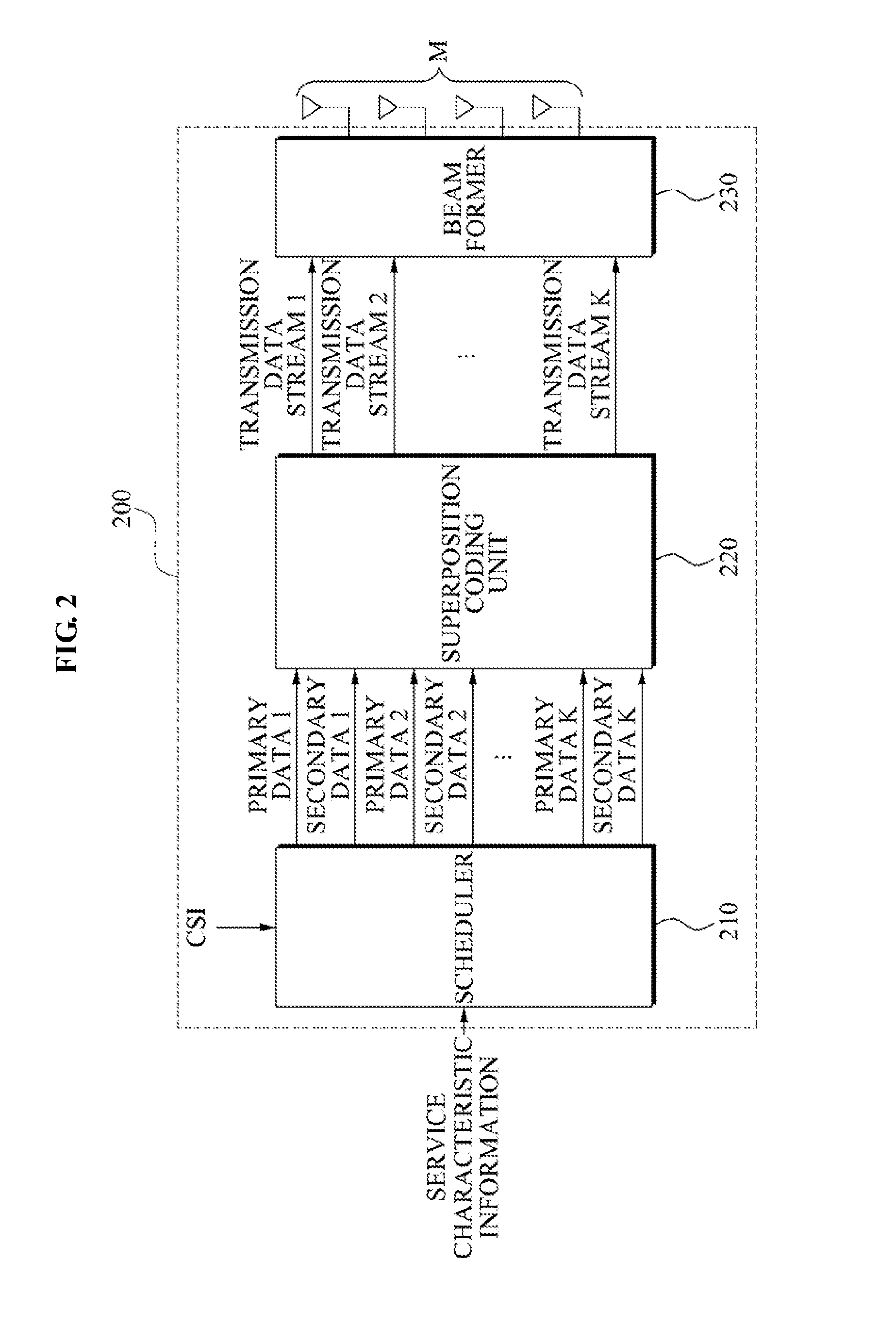 Communication system for supporting primary user and secondary user