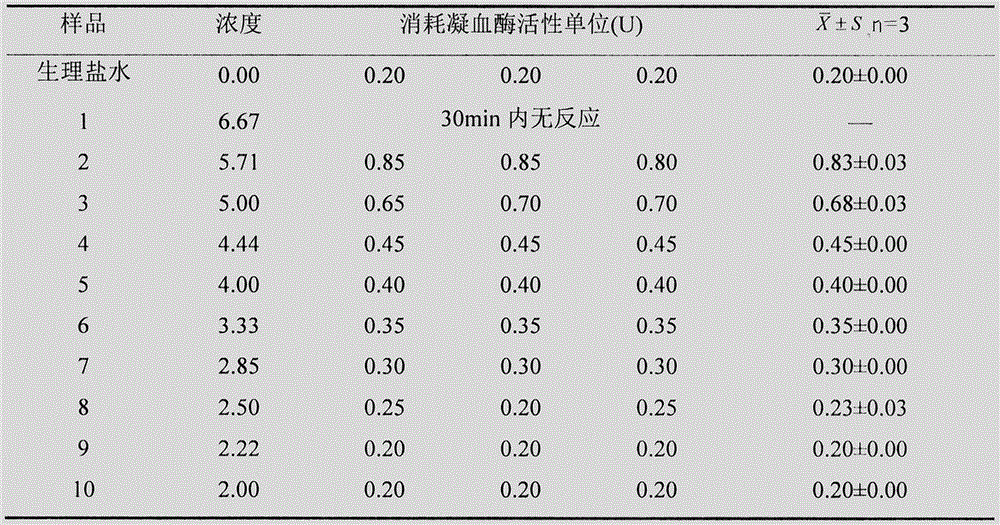 Method for determining antithrombin activity of Shuxuetong injection