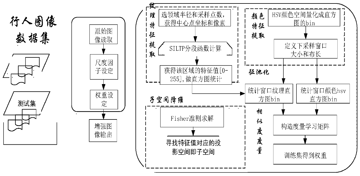 Pedestrian re-identification method based on local high-frequency features and hybrid metric learning