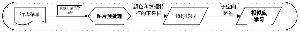 Pedestrian re-identification method based on local high-frequency features and hybrid metric learning