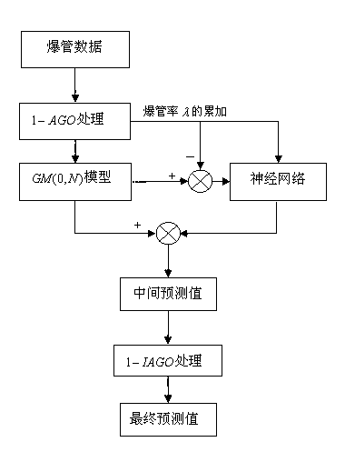 Tube explosion predicting method based on grey neural network