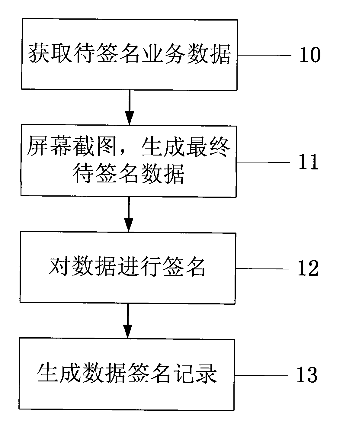 Electronic signature method based on screen capture technology