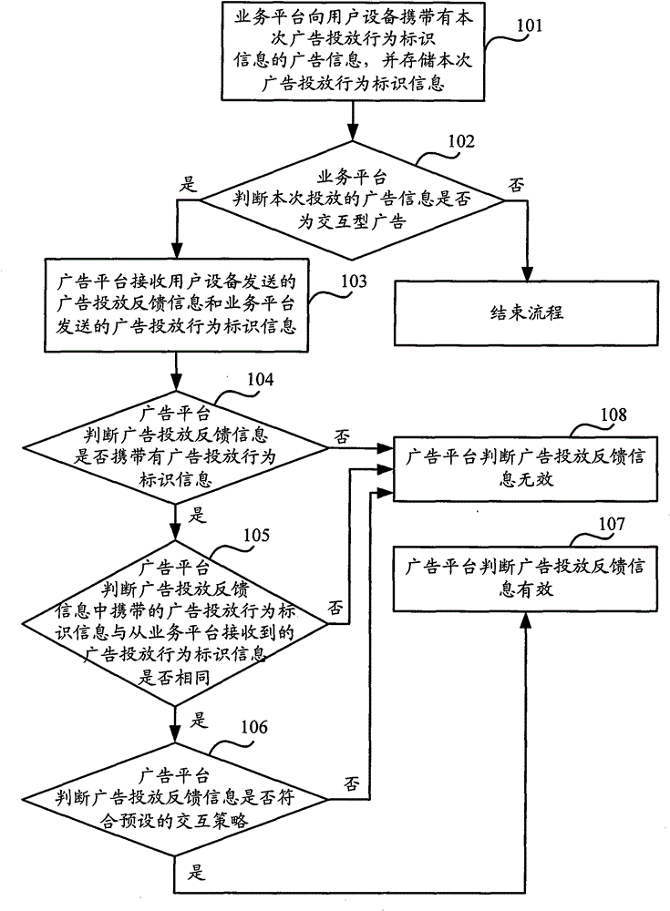 A method, device and system for verifying the validity of advertising feedback information