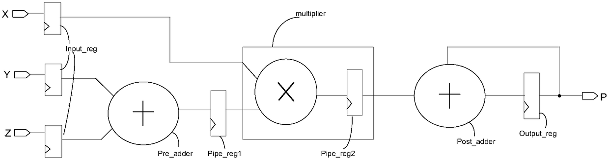 Digital logic operation method and circuit and FPGA chip