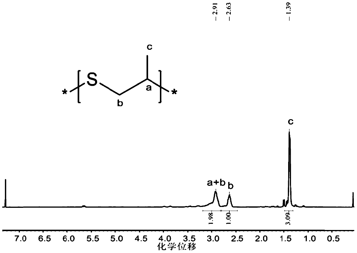 Method for preparing carbon oxysulfide and co-producing sulfur-containing polymer