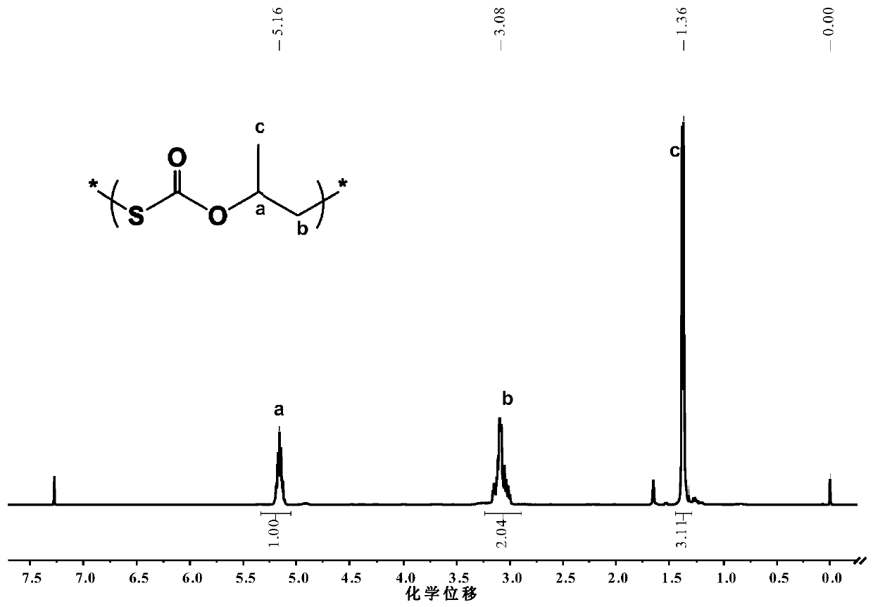 Method for preparing carbon oxysulfide and co-producing sulfur-containing polymer