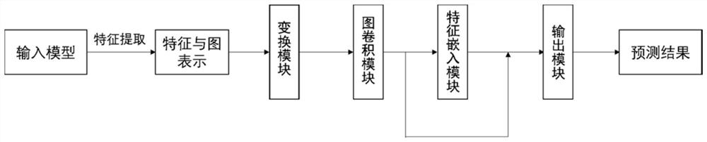 Grid segmentation method based on graph convolution network