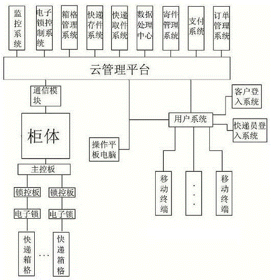 Intelligent express and dispensing terminal system based on cloud platform, and control method thereof