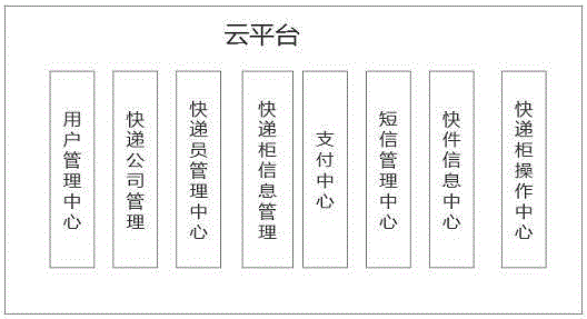 Intelligent express and dispensing terminal system based on cloud platform, and control method thereof