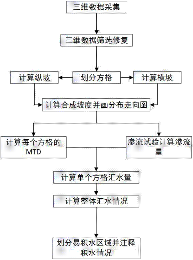 Road water-logging area identification method based on three-dimensional line laser technology