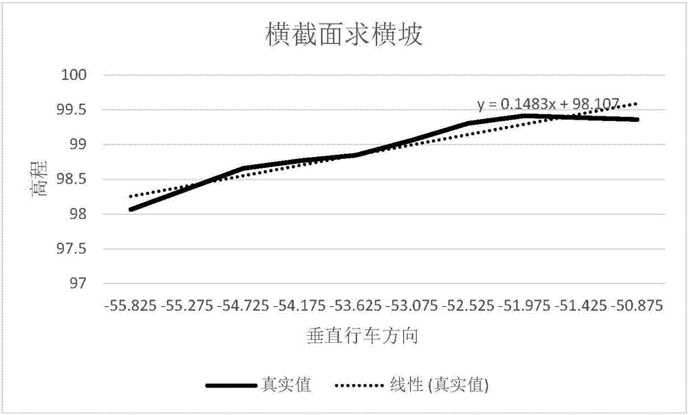 Road water-logging area identification method based on three-dimensional line laser technology