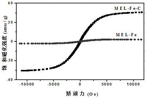 Preparing method of magnetic carbon composite adsorption material