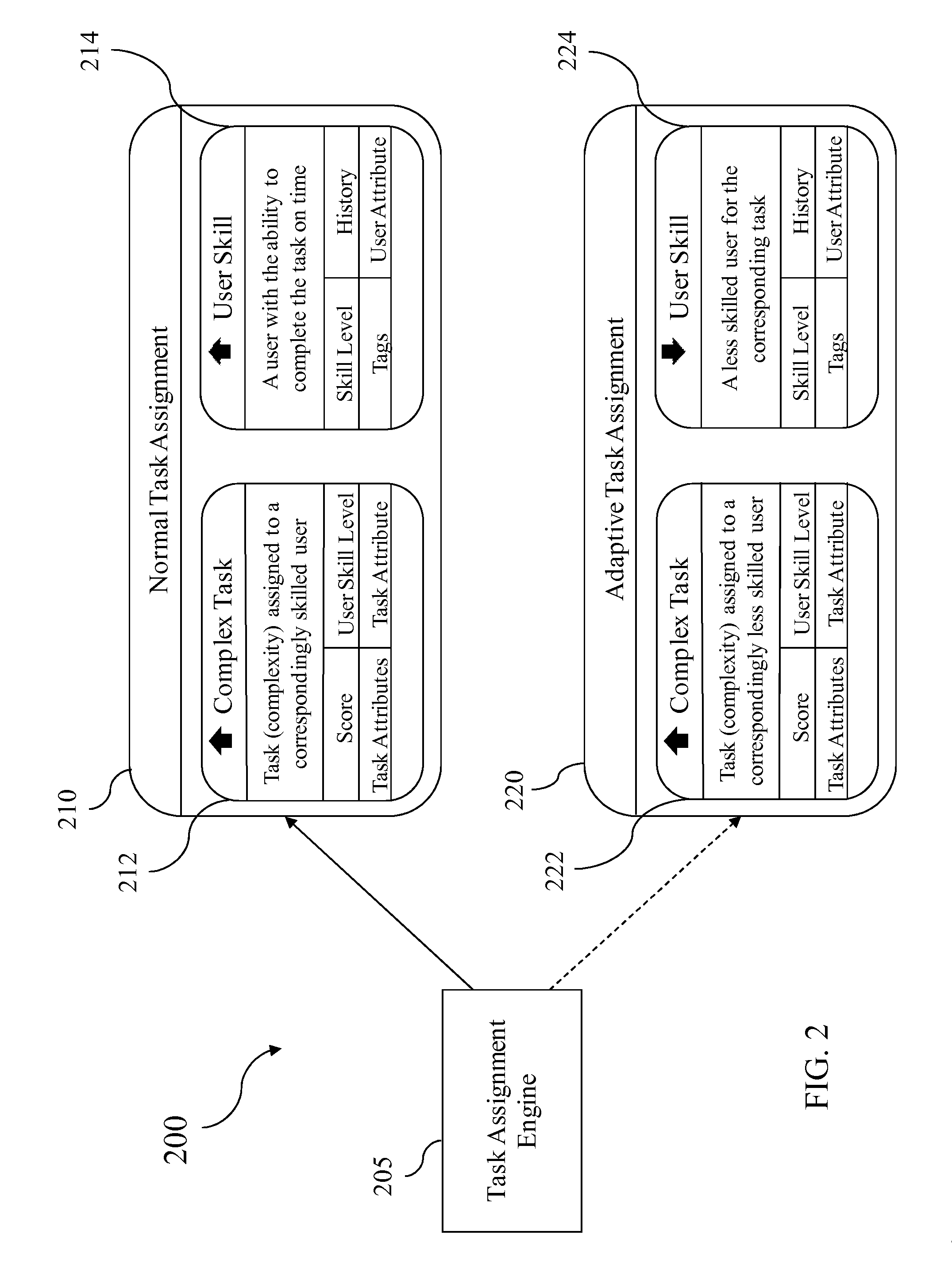 Adaptive task assignment to improve skill growth and balance service level agreements