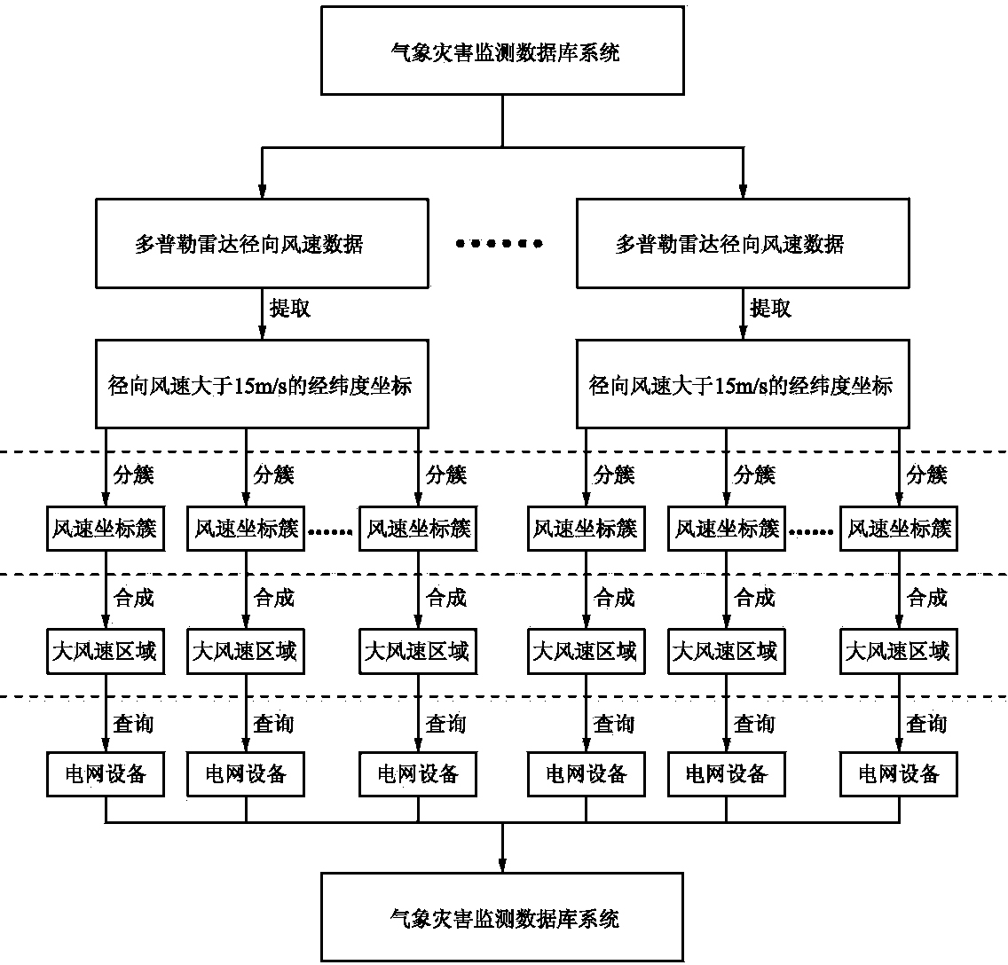 High-wind-speed area power grid equipment query method based on Doppler radar radial wind speed