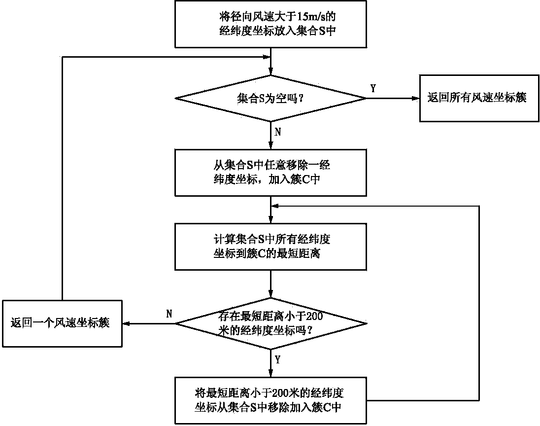 High-wind-speed area power grid equipment query method based on Doppler radar radial wind speed