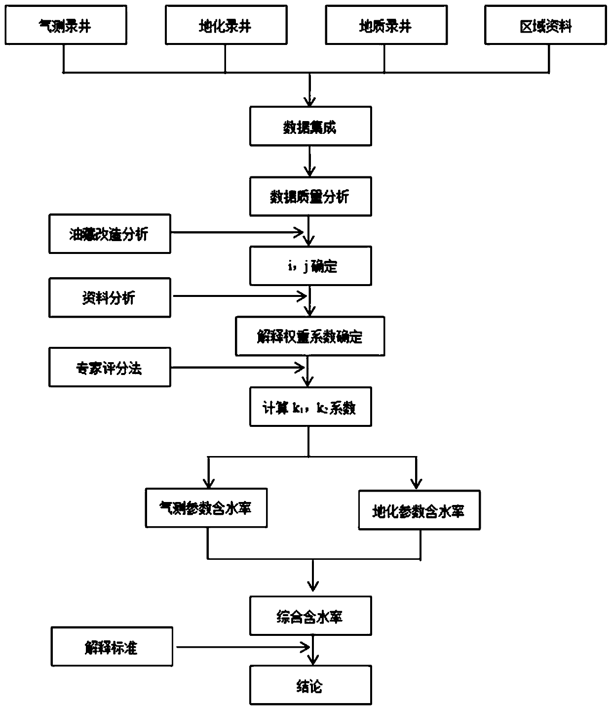 Logging hydrocarbon reservoir interpretation method for calculating comprehensive water content of reservoir by utilizing multiple parameters