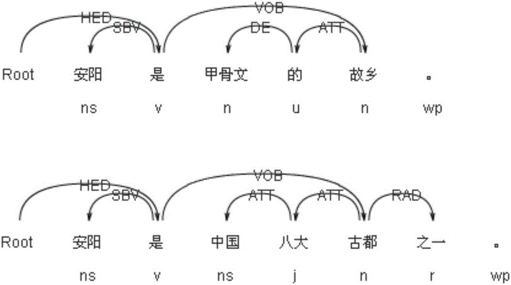 Fine-granularity dependence relationship-based method for calculating Chinese long sentence similarity