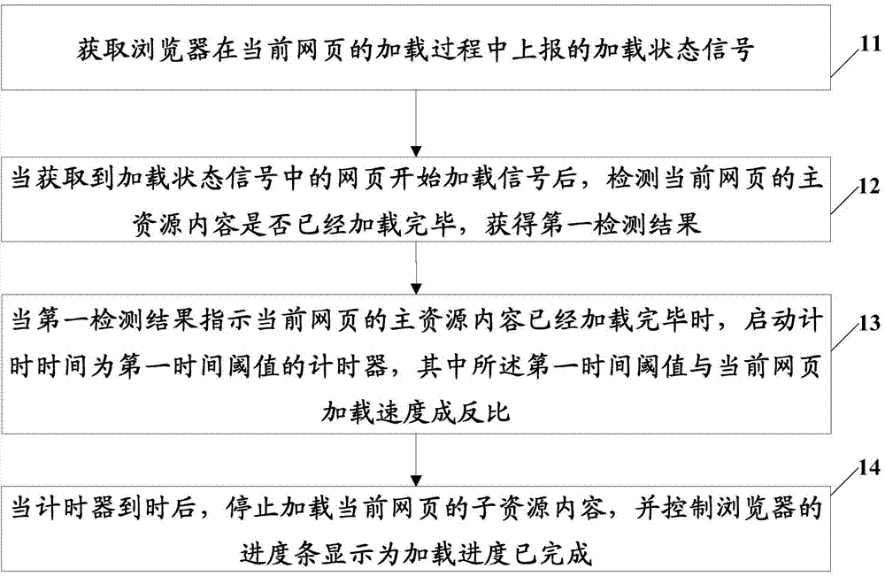 Webpage loading progress control method, device and terminal