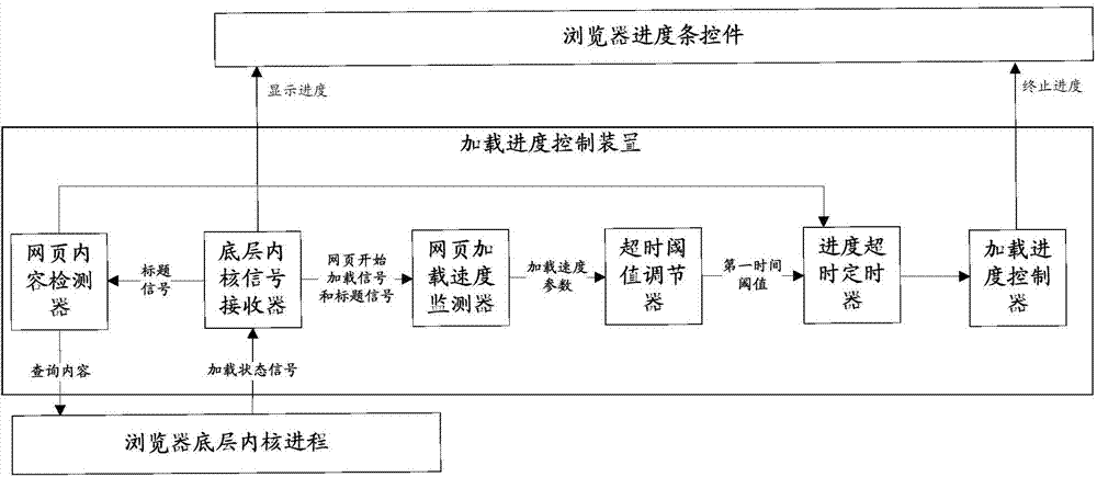 Webpage loading progress control method, device and terminal