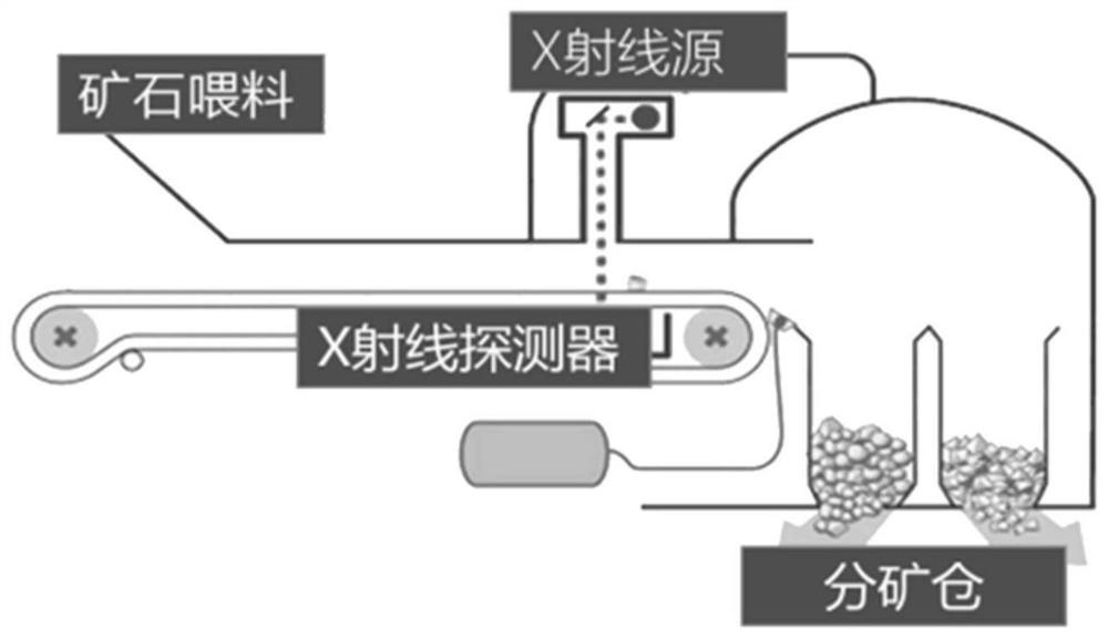 Copper-molybdenum ore pre-enrichment method.