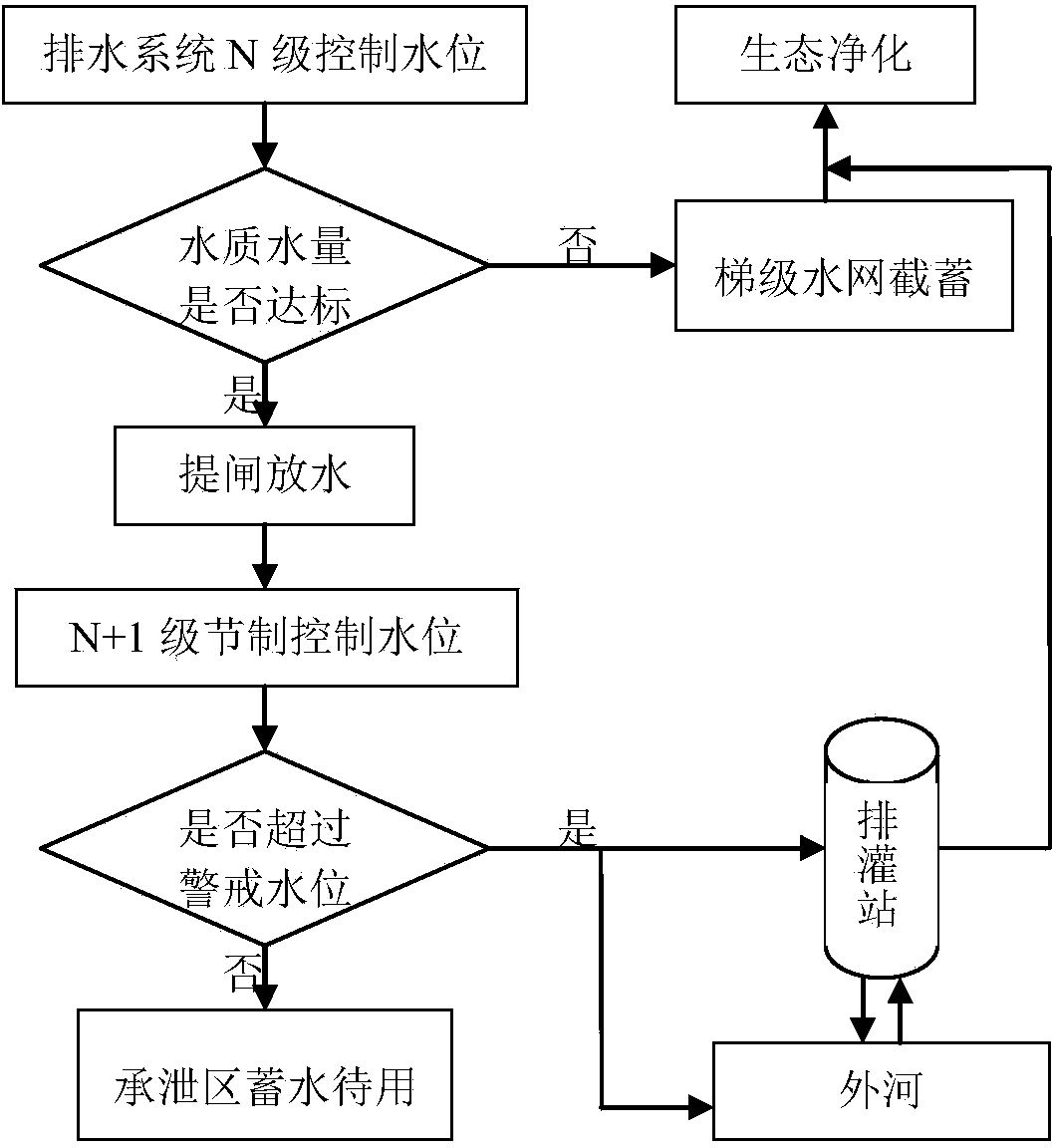 Method for water resource cascade adjustment control and water quality ecological purification in high groundwater level coal-mining subsidence area