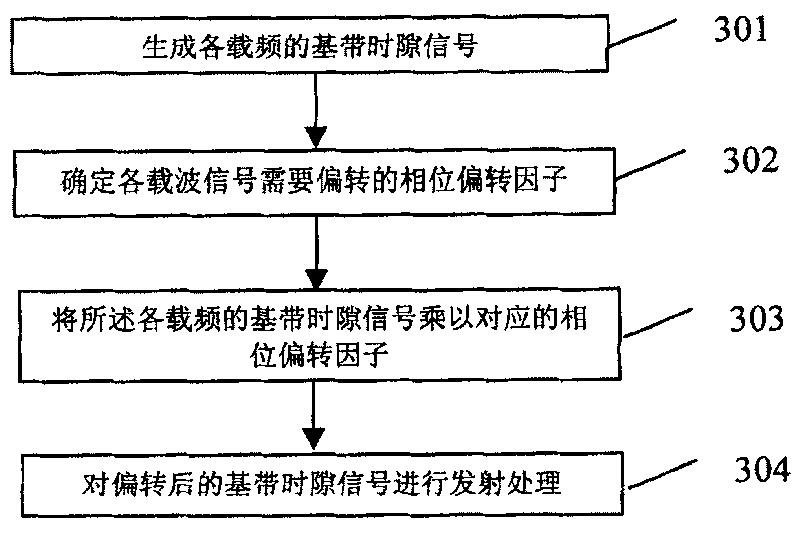 A method and system for sending multiple carrier frequency signal