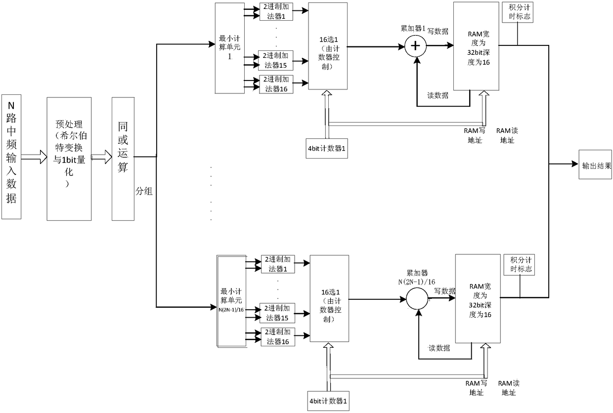 An Improved Realization Method of Multi-Pass Correlation Processing Based on FPGA