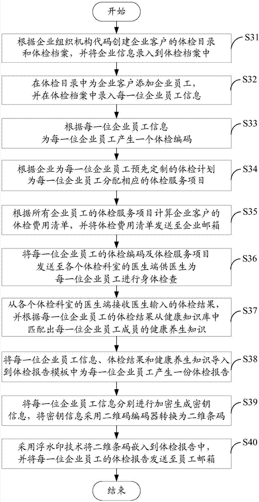 Health physical examination management system and method for enterprise client