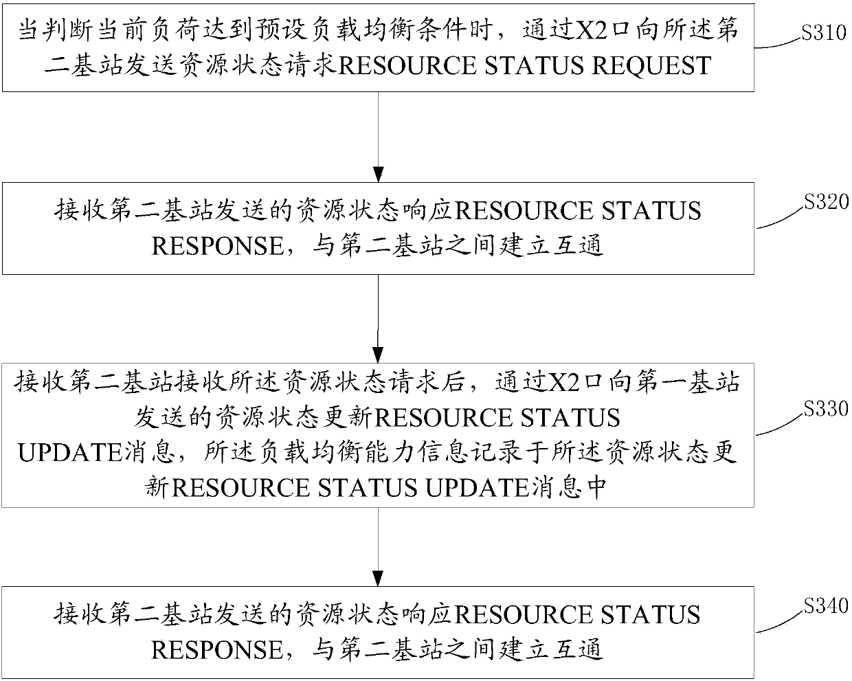 Method of selecting load balance target cell, base stations and readable storage medium