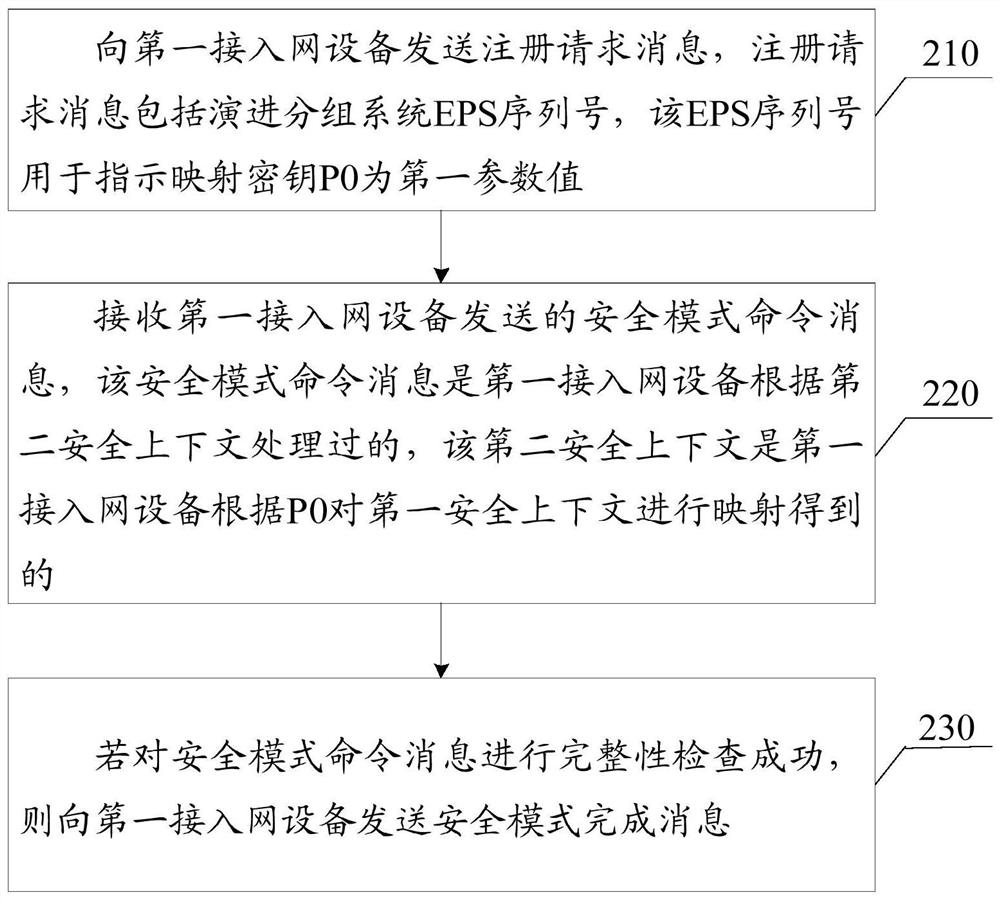 Network registration method and device