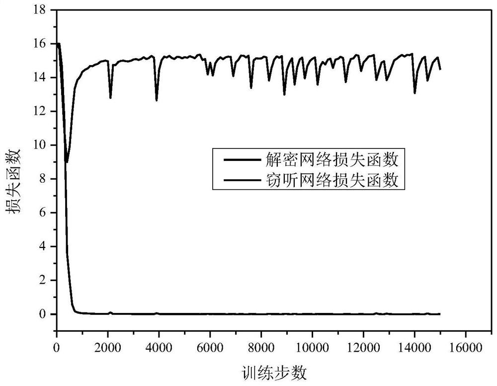 A Low Bit Error Rate Adversarial Neural Network Encryption Training Method