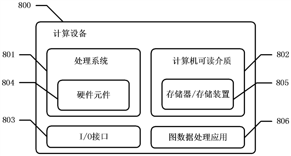 Graph data processing method and device, computing equipment, storage medium and program product