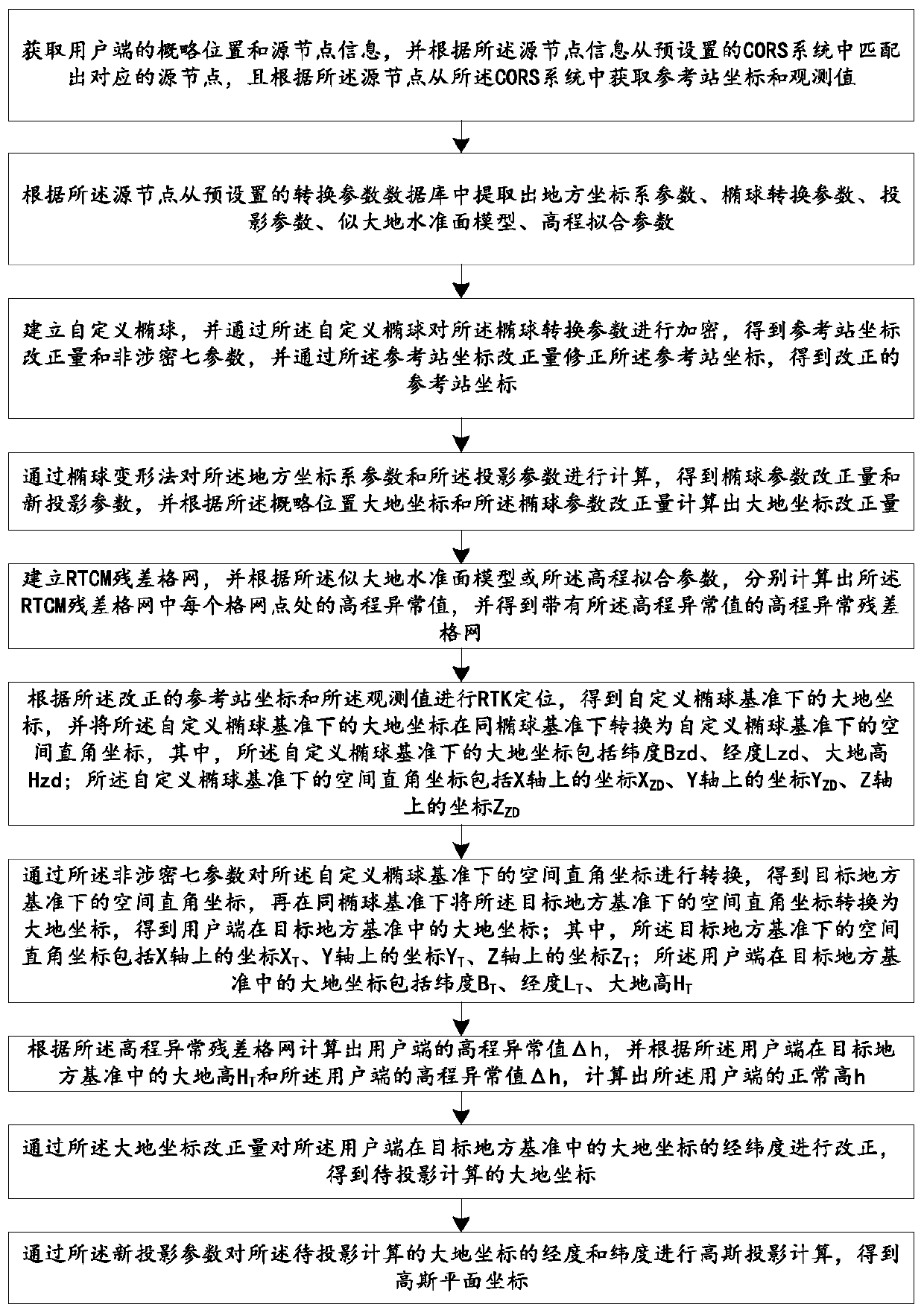 CORS (Continuously Operating Reference Stations) system-based real-time positioning service method for local coordinates