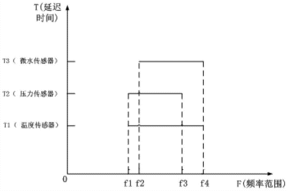 On-line detection system of gis switchgear based on surface acoustic wave