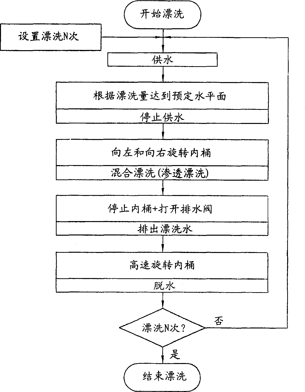 Rinse control method for washing machine