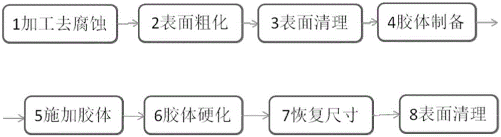 Method for size renovation of aerospace parts