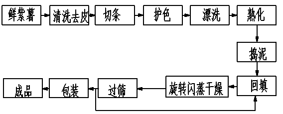 Production method for purple sweet potato entire powder