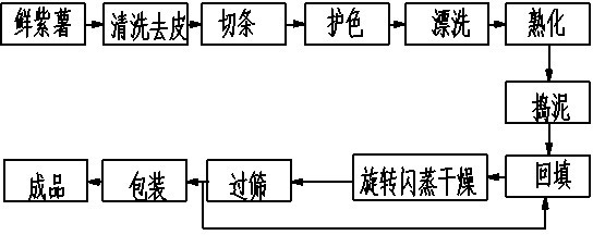 Production method for purple sweet potato entire powder